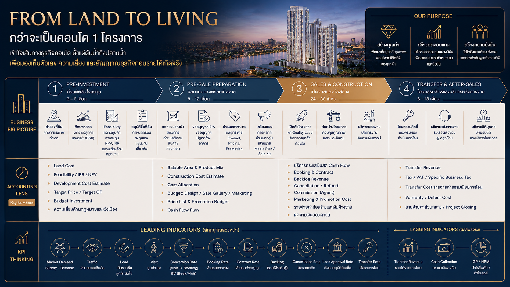 ภาพรวมกระบวนการพัฒนาคอนโด From Land to Living